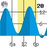 Takli Island tide chart for Wednesday, October 20, 2021