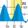 Takli Island tide chart for Thursday, October 21, 2021