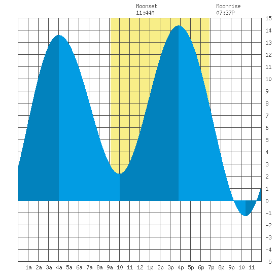 Takli Island tide chart for Friday, October 22, 2021