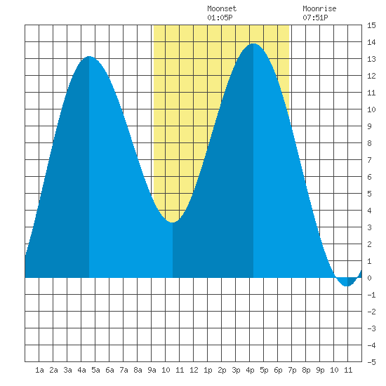Takli Island tide chart for Saturday, October 23, 2021