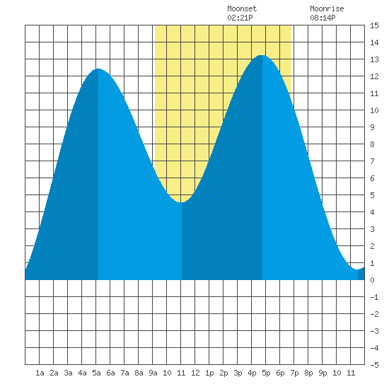 Takli Island tide chart for Sunday, October 24, 2021
