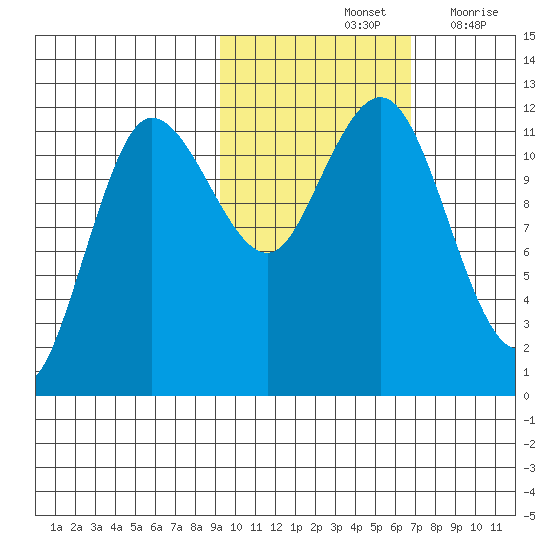 Takli Island tide chart for Monday, October 25, 2021