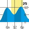 Takli Island tide chart for Monday, October 25, 2021