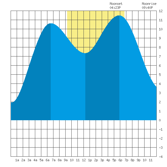 Takli Island tide chart for Tuesday, October 26, 2021