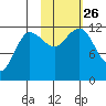 Takli Island tide chart for Tuesday, October 26, 2021