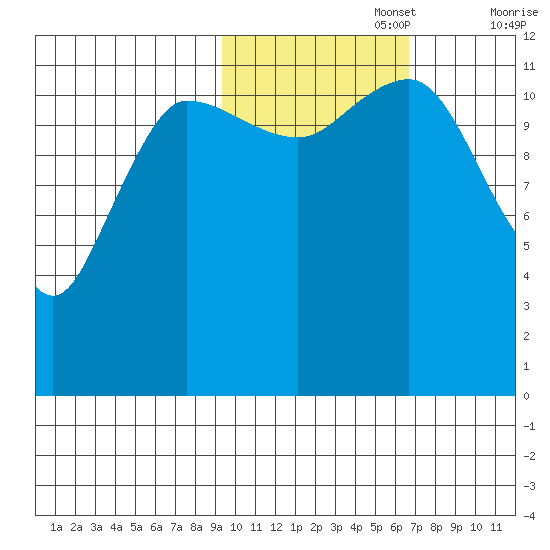 Takli Island tide chart for Wednesday, October 27, 2021