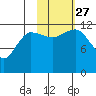 Takli Island tide chart for Wednesday, October 27, 2021