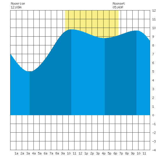 Takli Island tide chart for Friday, October 29, 2021