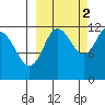 Takli Island tide chart for Saturday, October 2, 2021