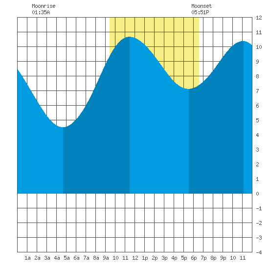 Takli Island tide chart for Saturday, October 30, 2021