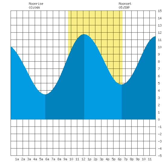 Takli Island tide chart for Sunday, October 31, 2021