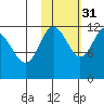 Takli Island tide chart for Sunday, October 31, 2021