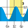Takli Island tide chart for Sunday, October 3, 2021