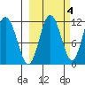 Takli Island tide chart for Monday, October 4, 2021