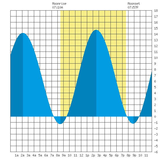Takli Island tide chart for Tuesday, October 5, 2021