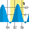 Takli Island tide chart for Tuesday, October 5, 2021