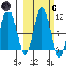 Takli Island tide chart for Wednesday, October 6, 2021