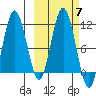 Takli Island tide chart for Thursday, October 7, 2021