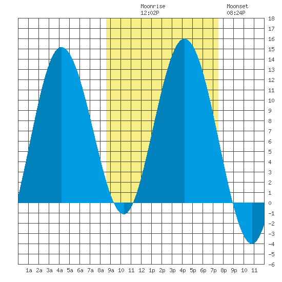 Takli Island tide chart for Friday, October 8, 2021