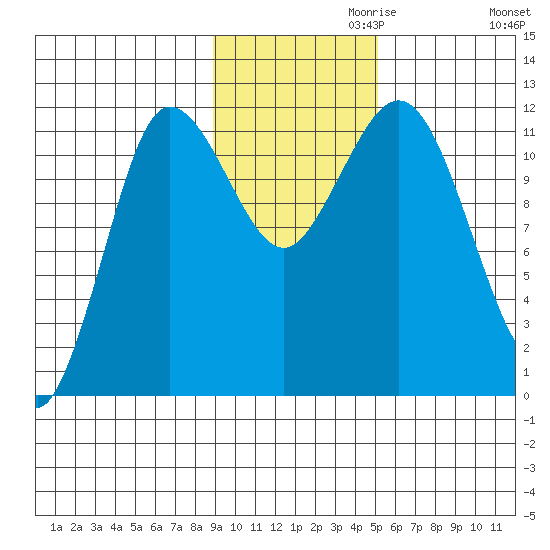 Takli Island tide chart for Wednesday, November 10, 2021