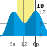 Takli Island tide chart for Wednesday, November 10, 2021