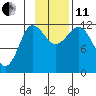 Takli Island tide chart for Thursday, November 11, 2021