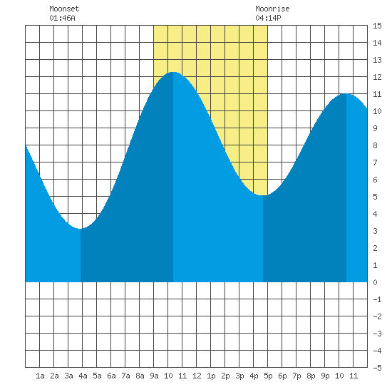 Takli Island tide chart for Saturday, November 13, 2021