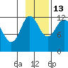 Takli Island tide chart for Saturday, November 13, 2021