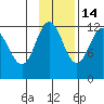 Takli Island tide chart for Sunday, November 14, 2021