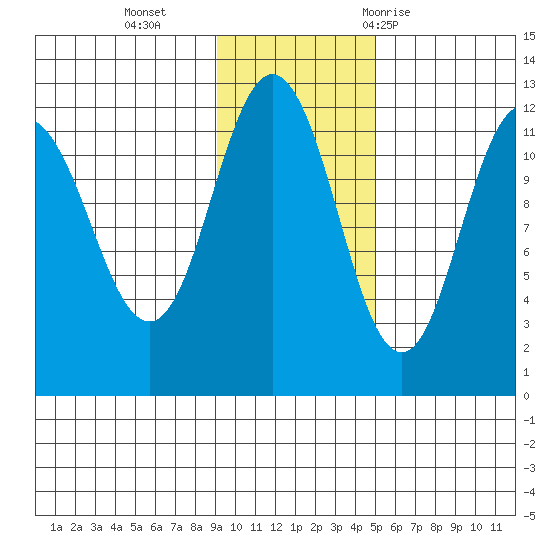 Takli Island tide chart for Monday, November 15, 2021