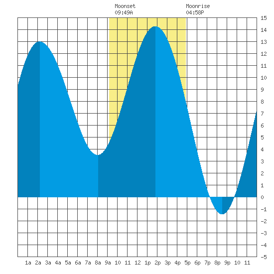 Takli Island tide chart for Friday, November 19, 2021
