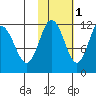 Takli Island tide chart for Monday, November 1, 2021