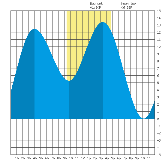 Takli Island tide chart for Monday, November 22, 2021