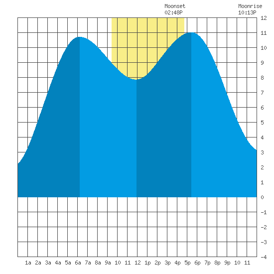 Takli Island tide chart for Thursday, November 25, 2021