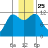 Takli Island tide chart for Thursday, November 25, 2021