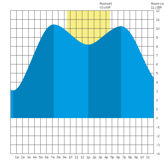 Takli Island tide chart for Friday, November 26, 2021