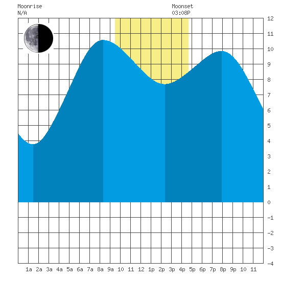 Takli Island tide chart for Saturday, November 27, 2021