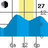 Takli Island tide chart for Saturday, November 27, 2021