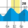 Takli Island tide chart for Sunday, November 28, 2021