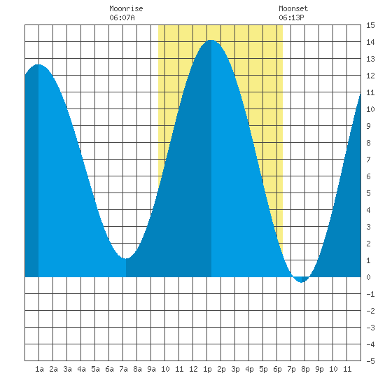 Takli Island tide chart for Tuesday, November 2, 2021