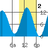Takli Island tide chart for Tuesday, November 2, 2021