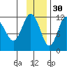 Takli Island tide chart for Tuesday, November 30, 2021