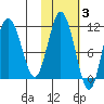 Takli Island tide chart for Wednesday, November 3, 2021