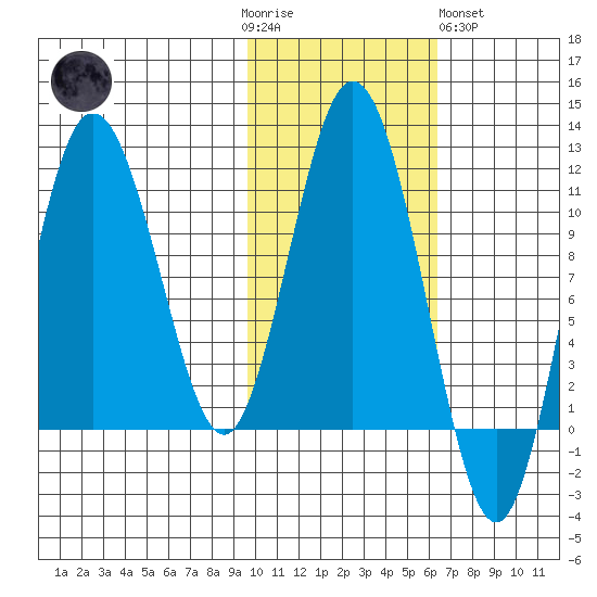 Takli Island tide chart for Thursday, November 4, 2021