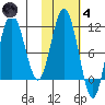 Takli Island tide chart for Thursday, November 4, 2021
