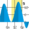 Takli Island tide chart for Friday, November 5, 2021