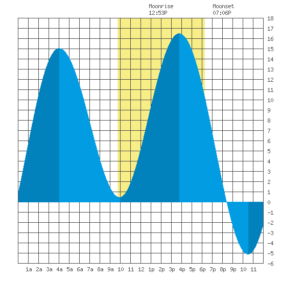 Takli Island tide chart for Saturday, November 6, 2021