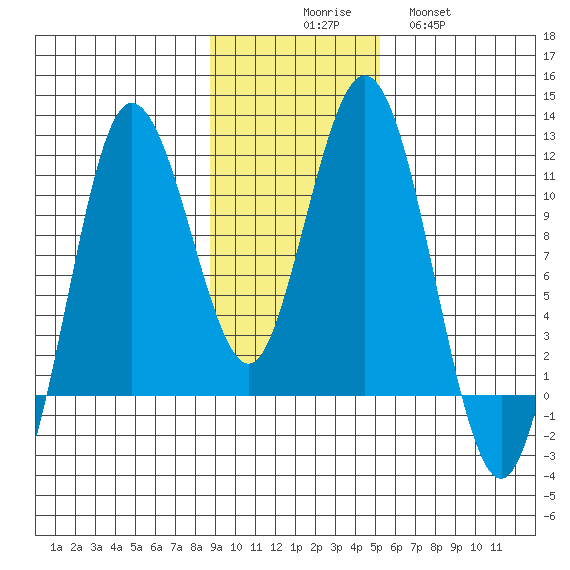 Takli Island tide chart for Sunday, November 7, 2021