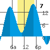 Takli Island tide chart for Sunday, November 7, 2021