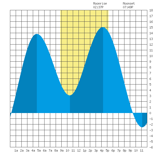 Takli Island tide chart for Monday, November 8, 2021